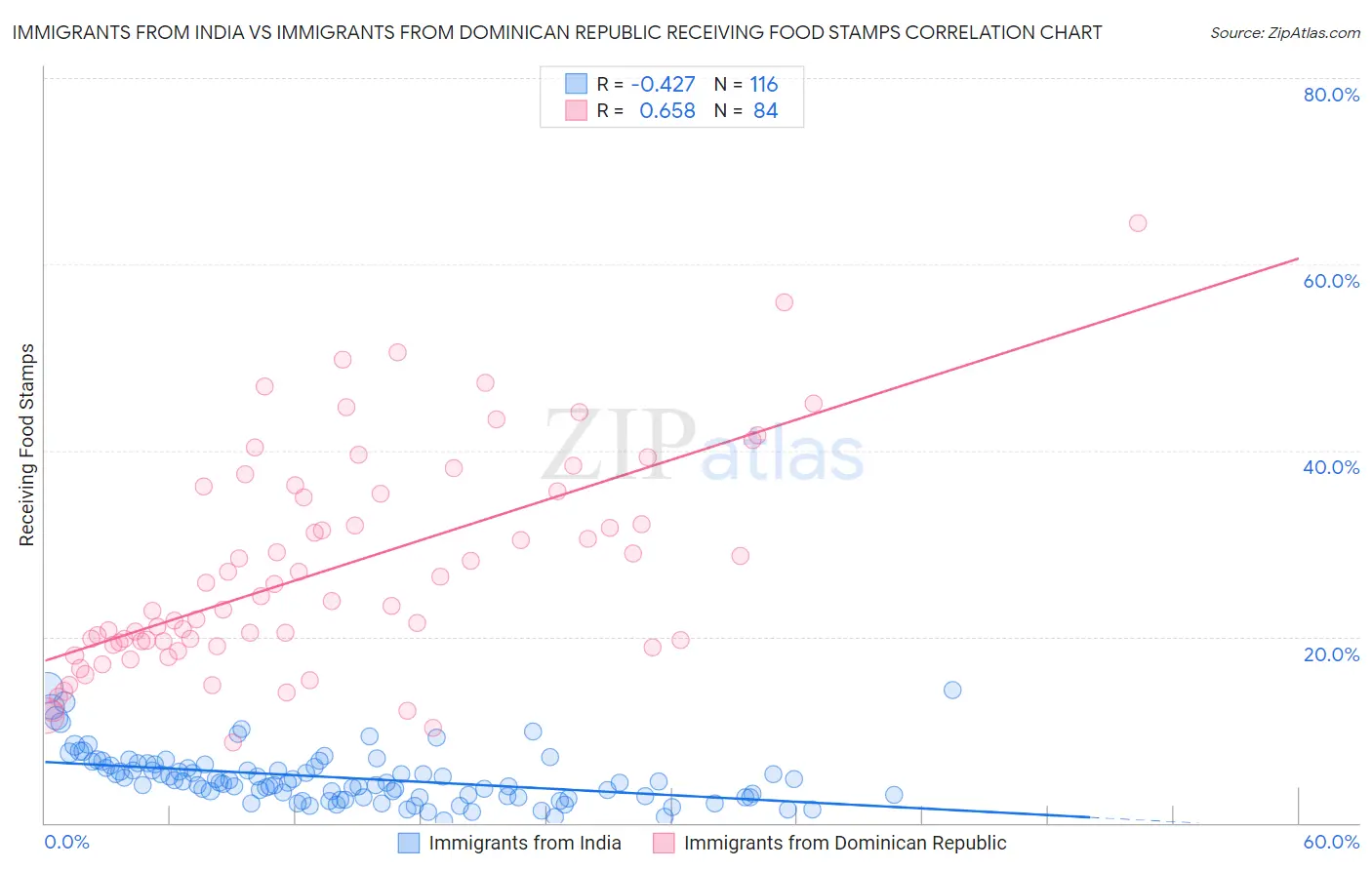 Immigrants from India vs Immigrants from Dominican Republic Receiving Food Stamps