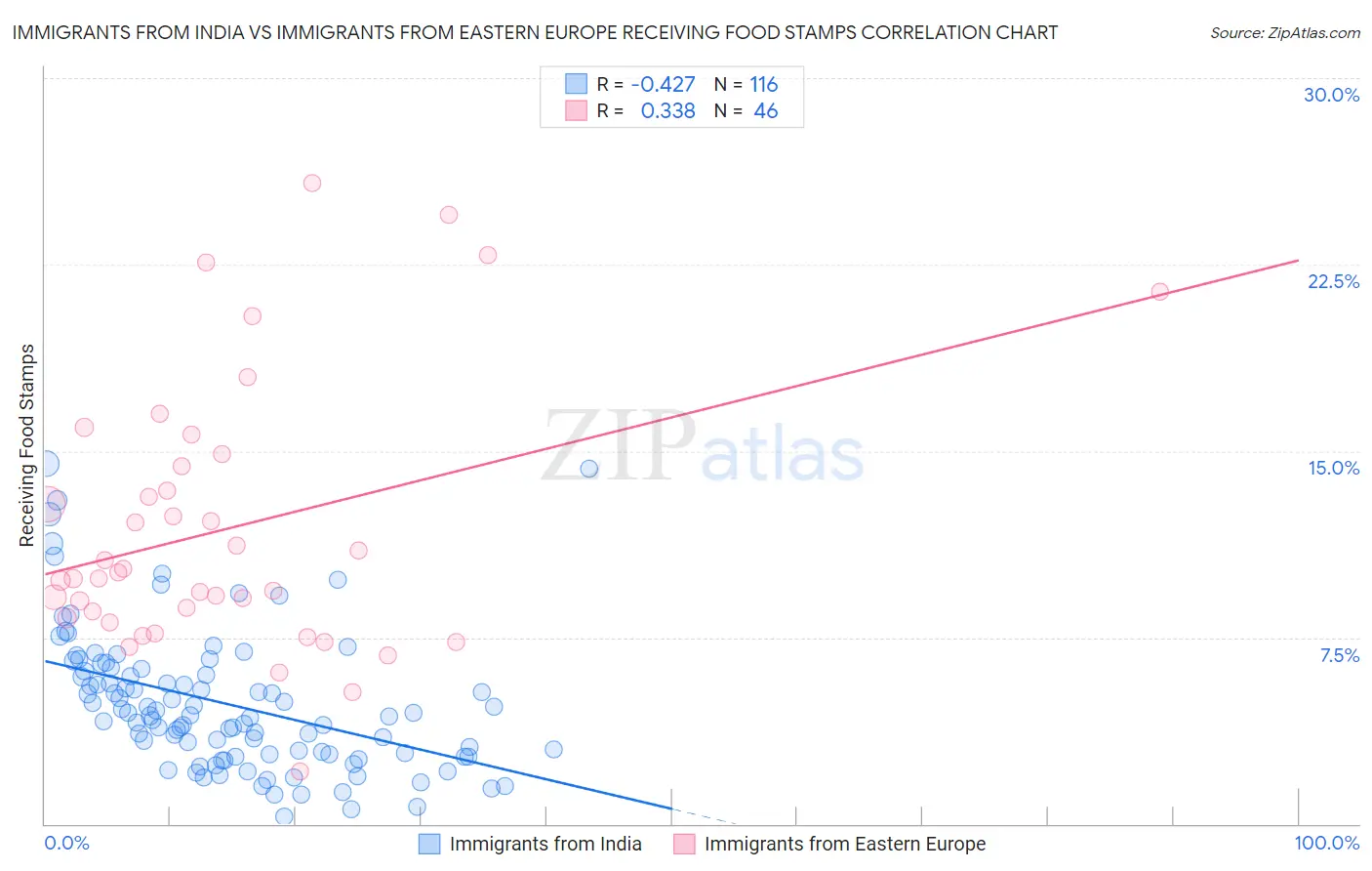 Immigrants from India vs Immigrants from Eastern Europe Receiving Food Stamps