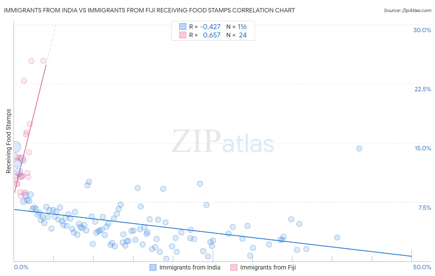 Immigrants from India vs Immigrants from Fiji Receiving Food Stamps