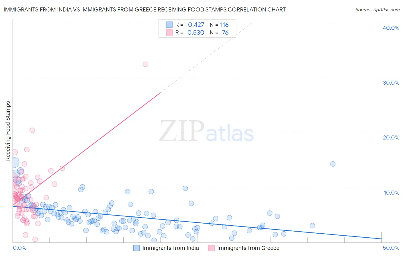 Immigrants from India vs Immigrants from Greece Receiving Food Stamps