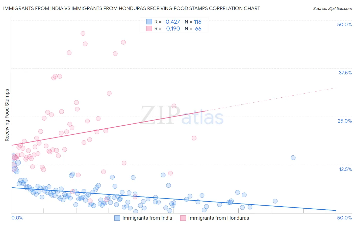 Immigrants from India vs Immigrants from Honduras Receiving Food Stamps