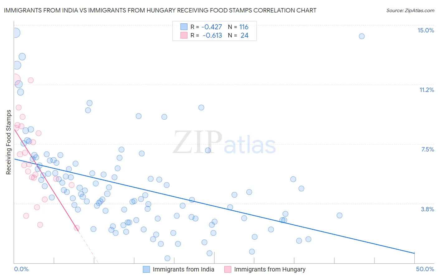 Immigrants from India vs Immigrants from Hungary Receiving Food Stamps