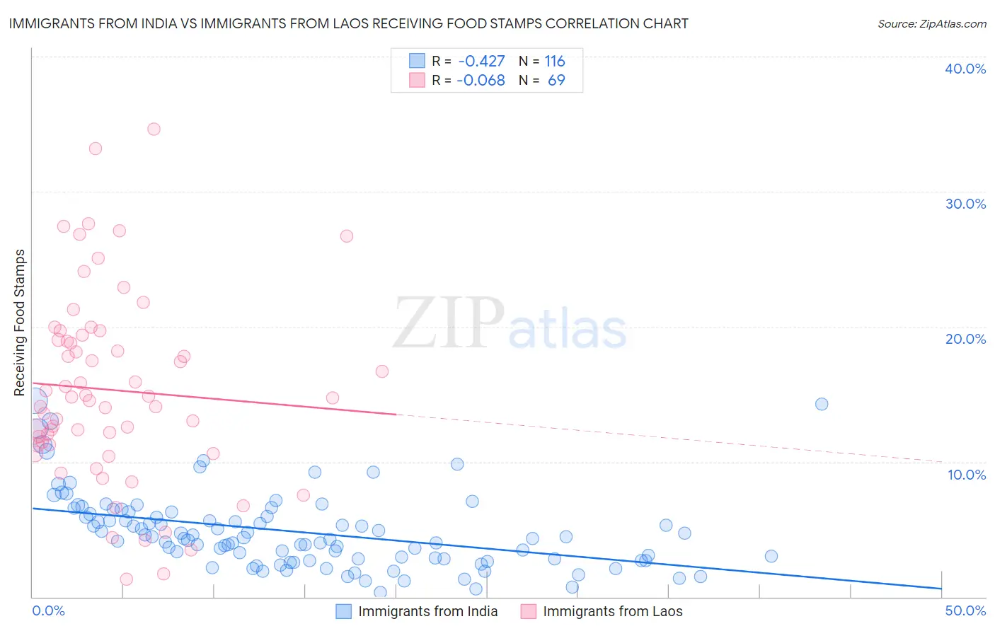 Immigrants from India vs Immigrants from Laos Receiving Food Stamps