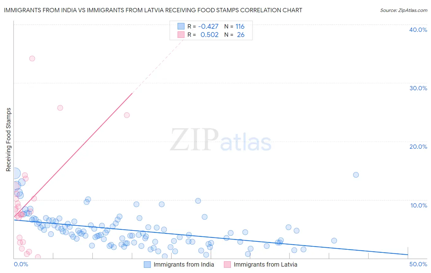 Immigrants from India vs Immigrants from Latvia Receiving Food Stamps