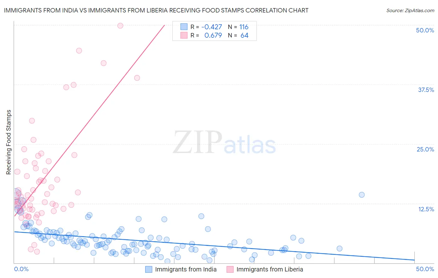 Immigrants from India vs Immigrants from Liberia Receiving Food Stamps