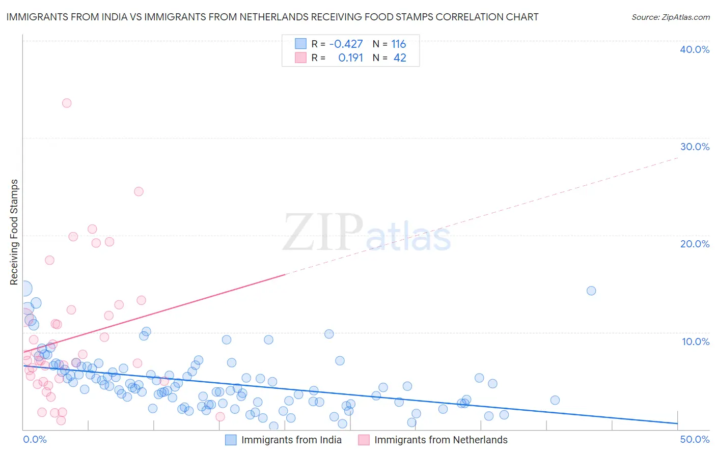 Immigrants from India vs Immigrants from Netherlands Receiving Food Stamps