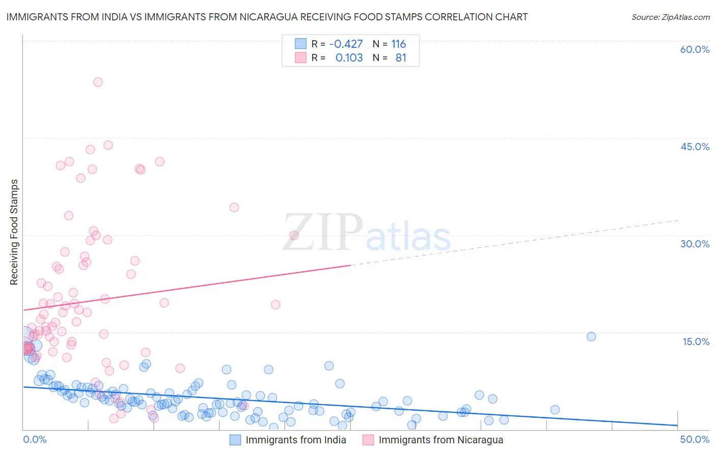 Immigrants from India vs Immigrants from Nicaragua Receiving Food Stamps