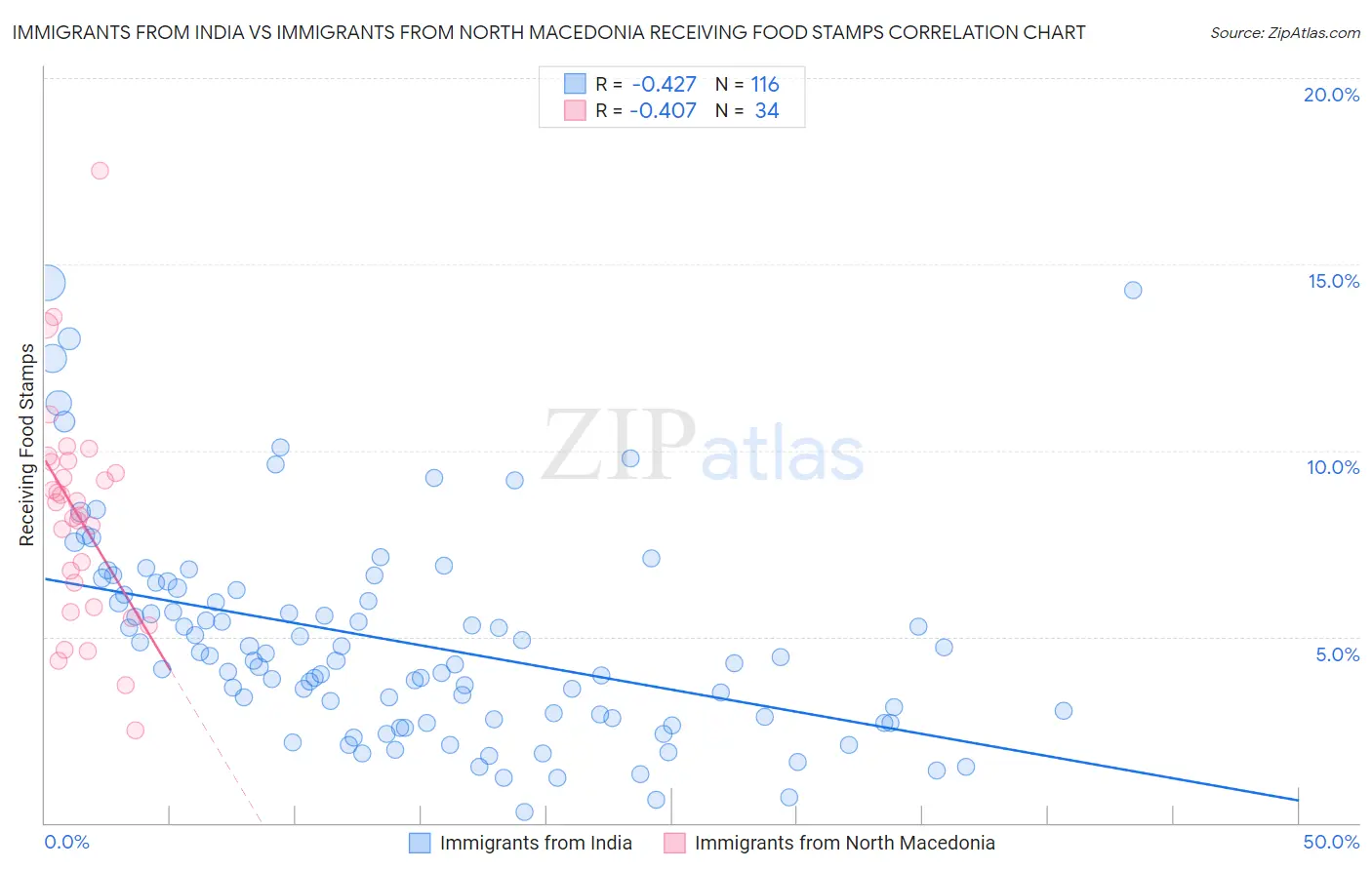 Immigrants from India vs Immigrants from North Macedonia Receiving Food Stamps