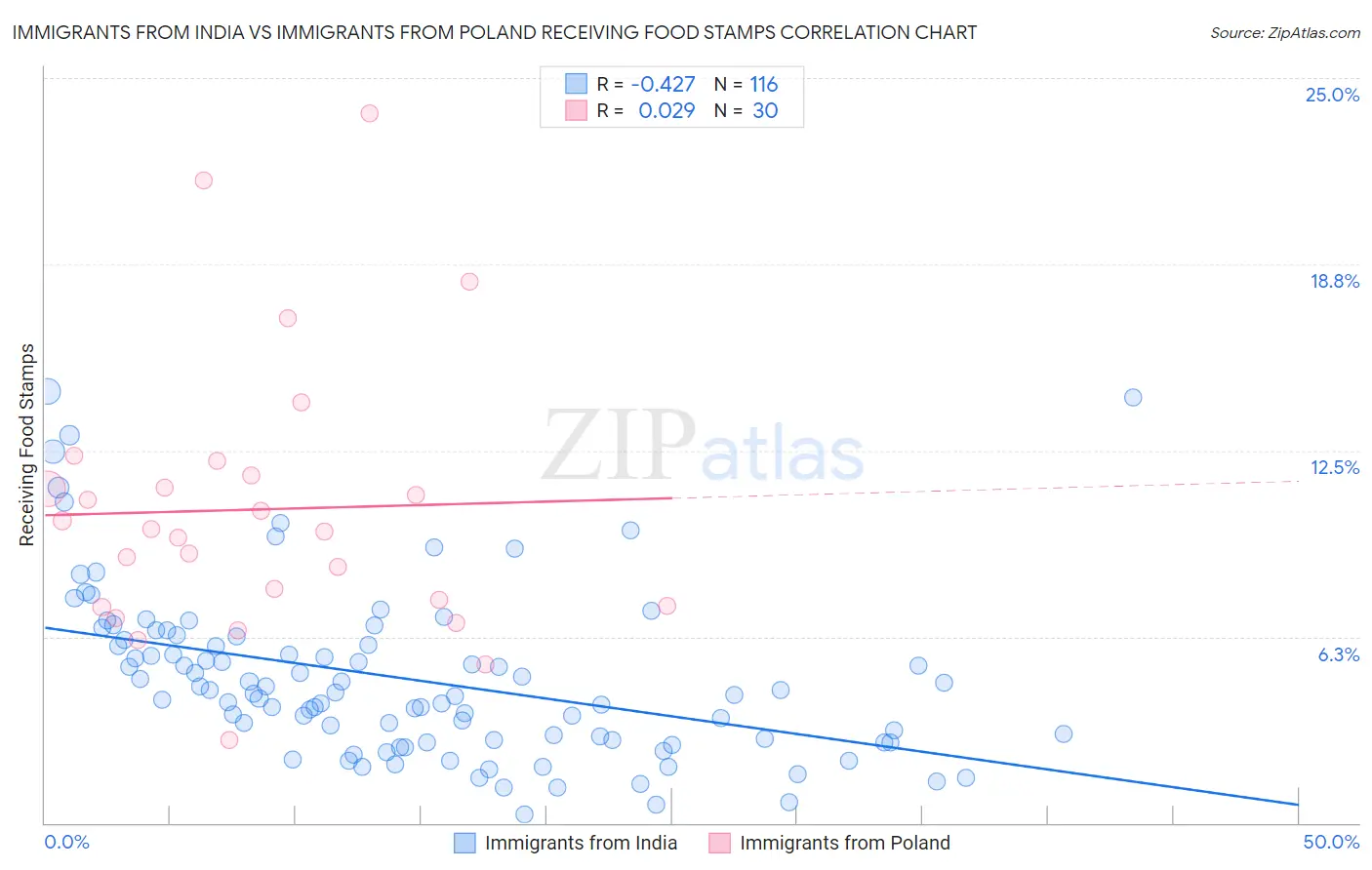 Immigrants from India vs Immigrants from Poland Receiving Food Stamps