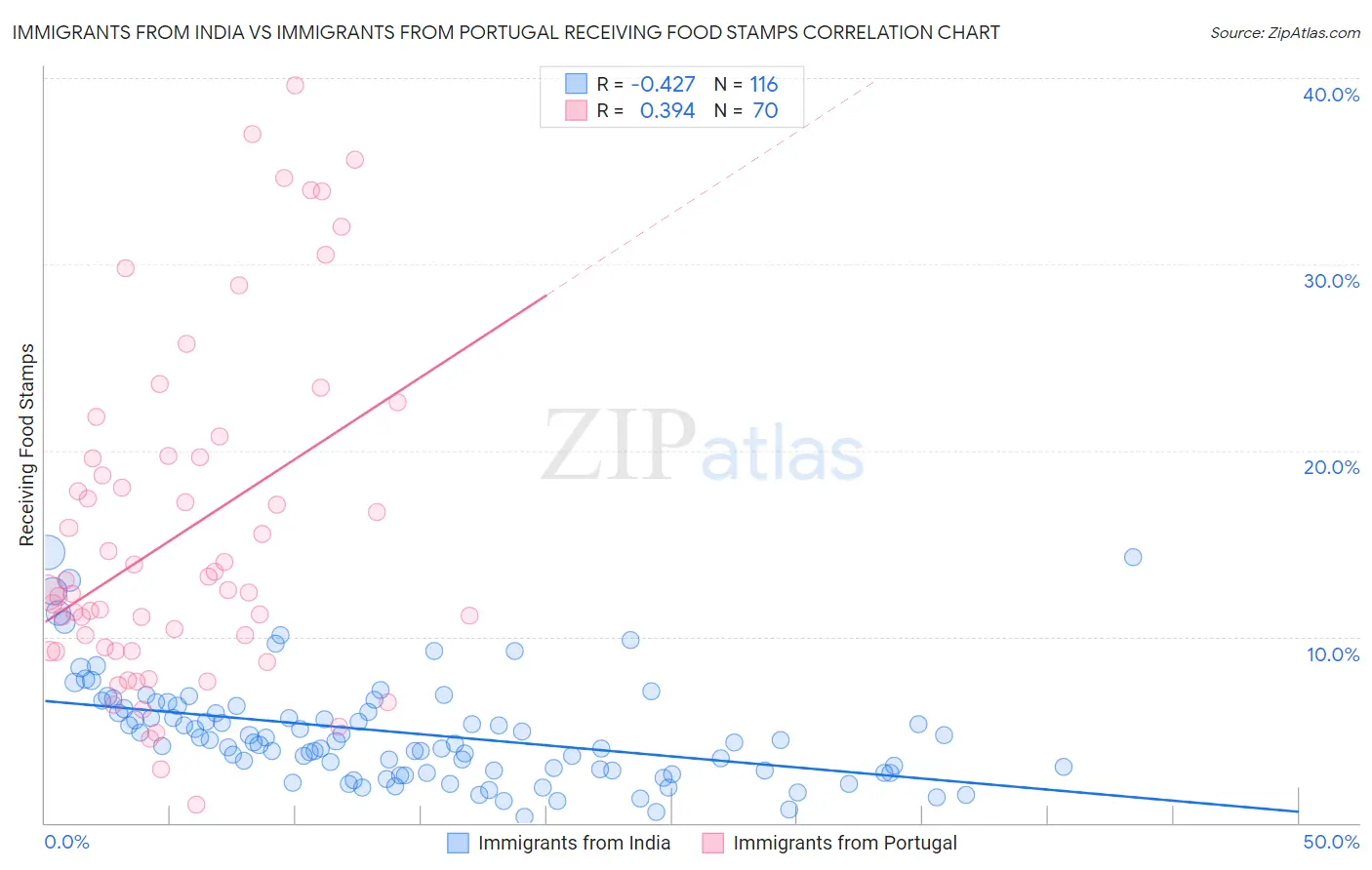 Immigrants from India vs Immigrants from Portugal Receiving Food Stamps