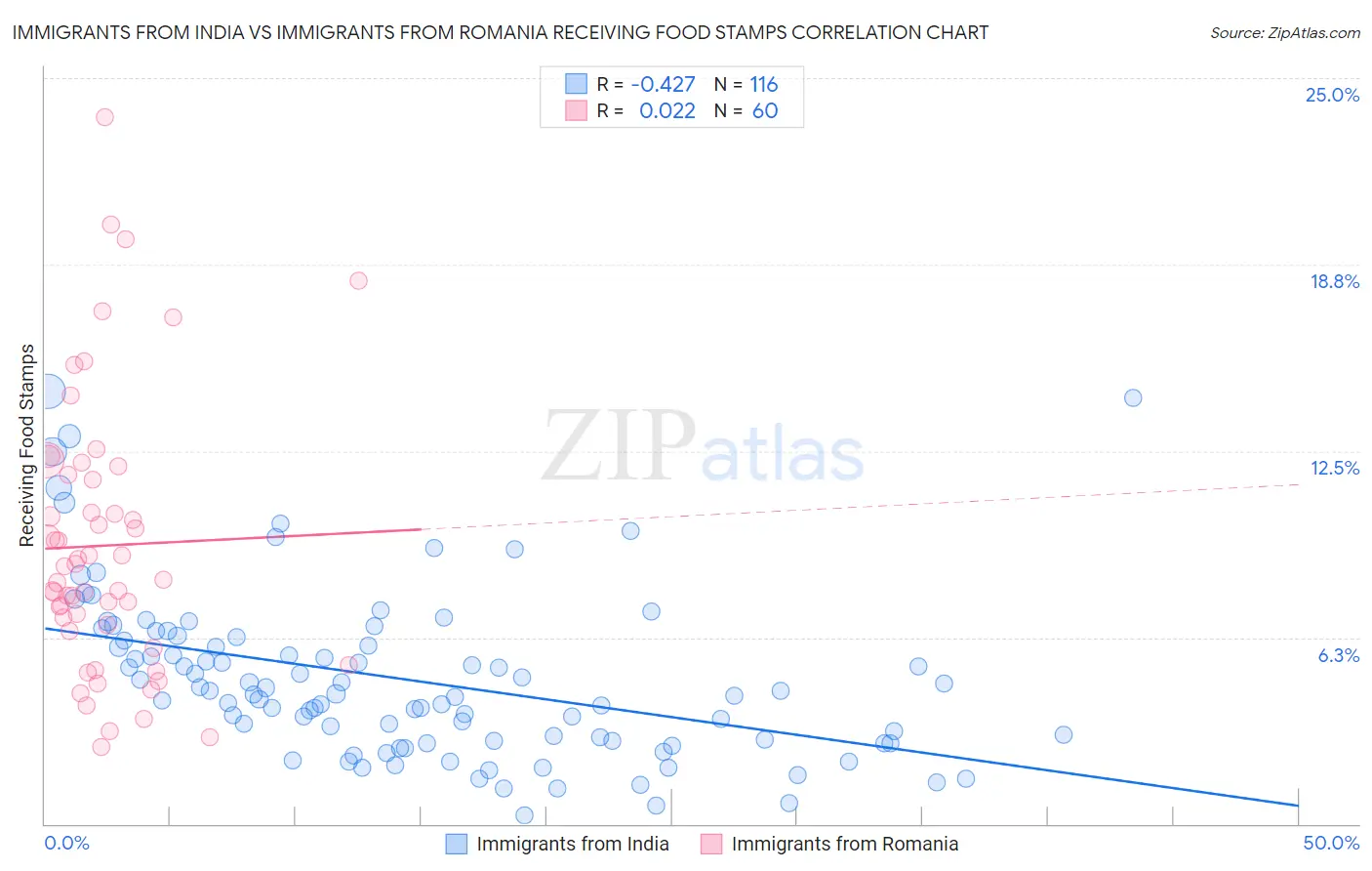 Immigrants from India vs Immigrants from Romania Receiving Food Stamps