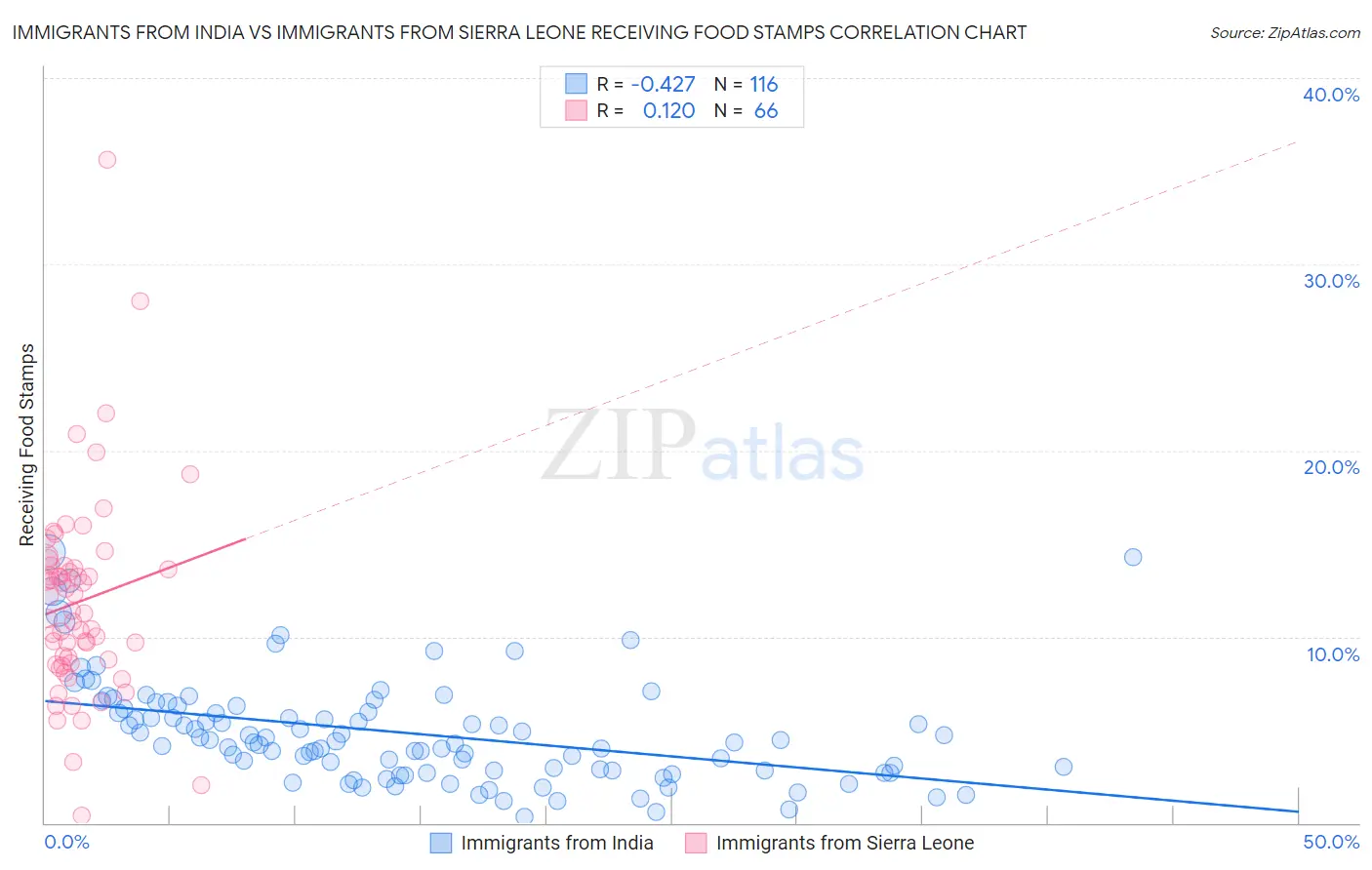 Immigrants from India vs Immigrants from Sierra Leone Receiving Food Stamps