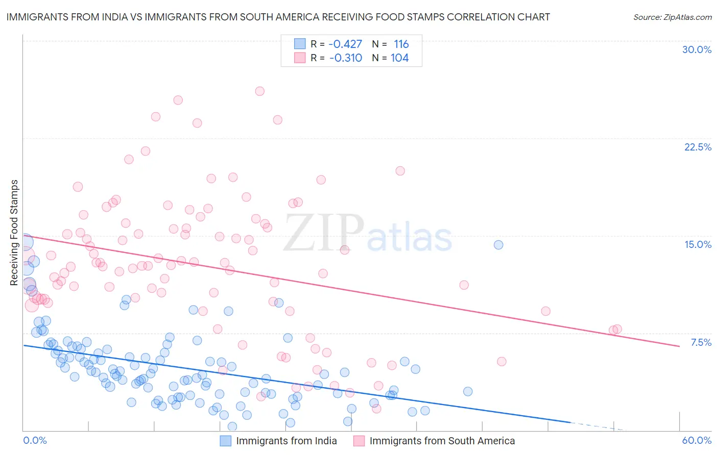 Immigrants from India vs Immigrants from South America Receiving Food Stamps