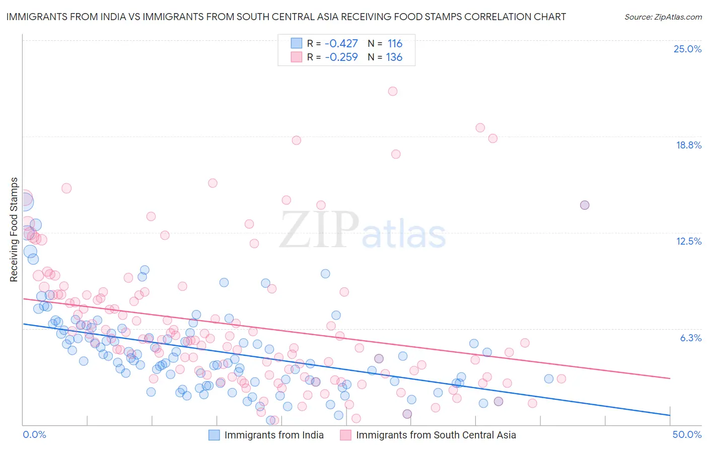 Immigrants from India vs Immigrants from South Central Asia Receiving Food Stamps