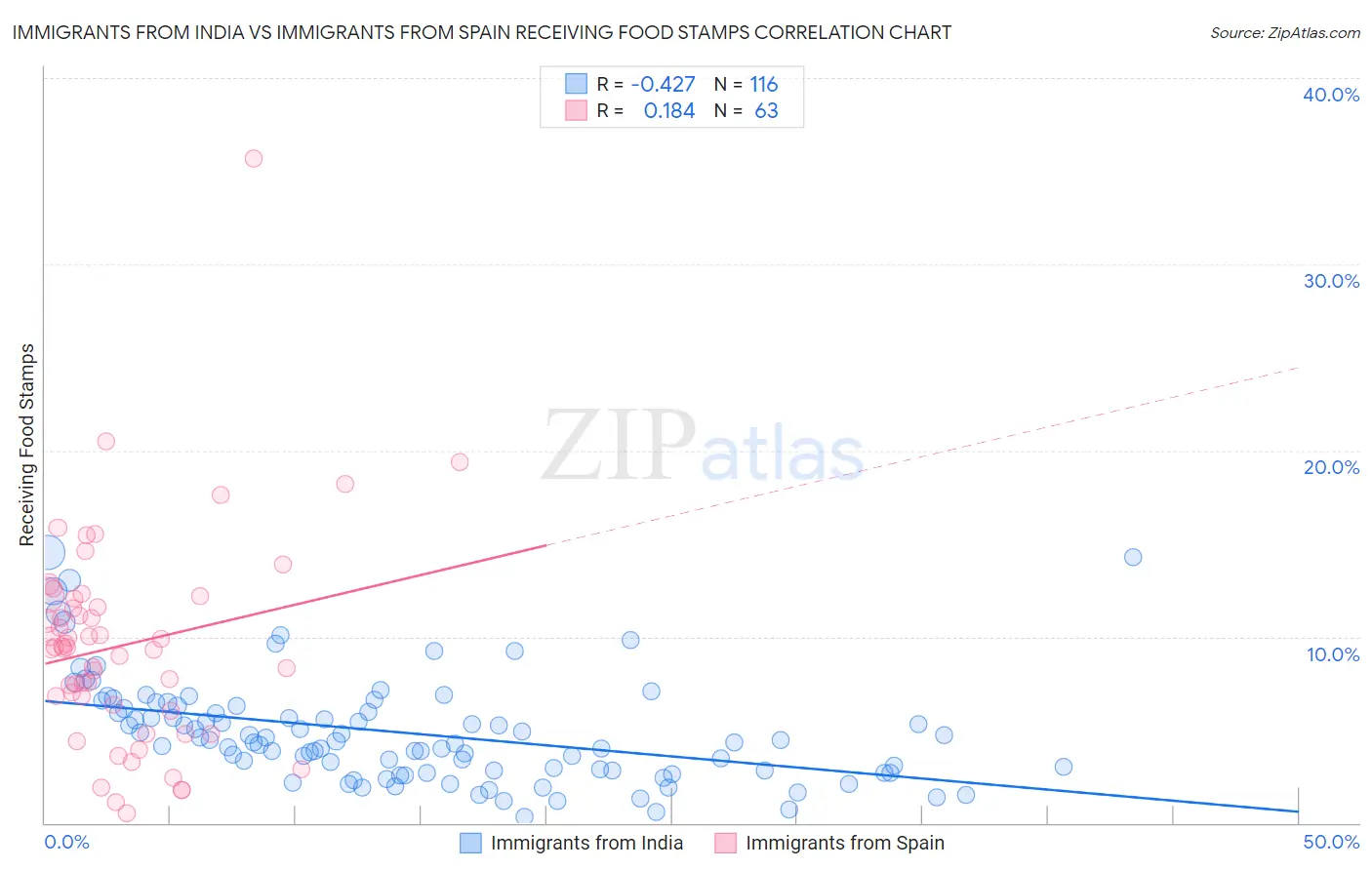 Immigrants from India vs Immigrants from Spain Receiving Food Stamps