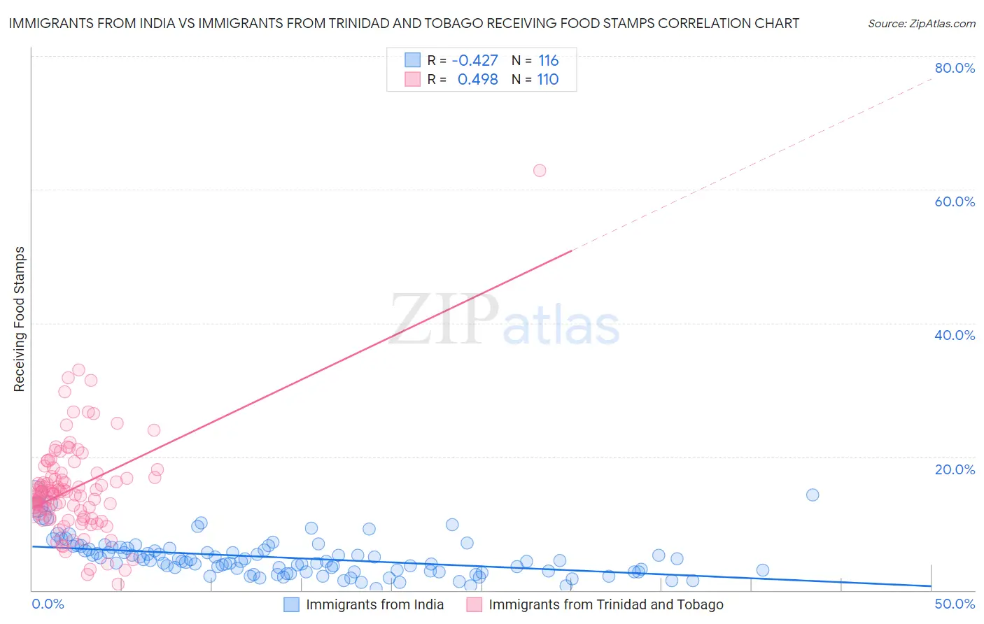 Immigrants from India vs Immigrants from Trinidad and Tobago Receiving Food Stamps