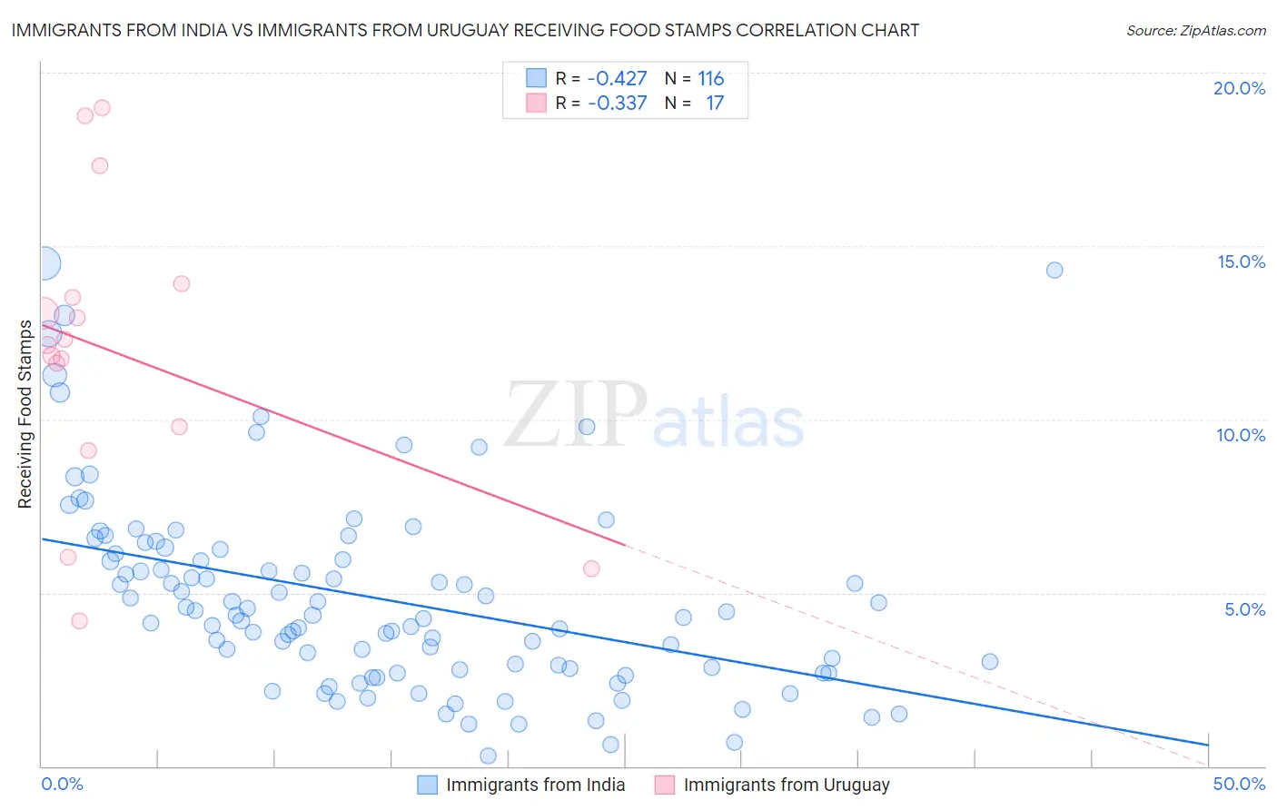 Immigrants from India vs Immigrants from Uruguay Receiving Food Stamps