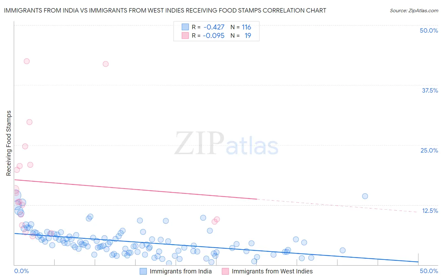 Immigrants from India vs Immigrants from West Indies Receiving Food Stamps
