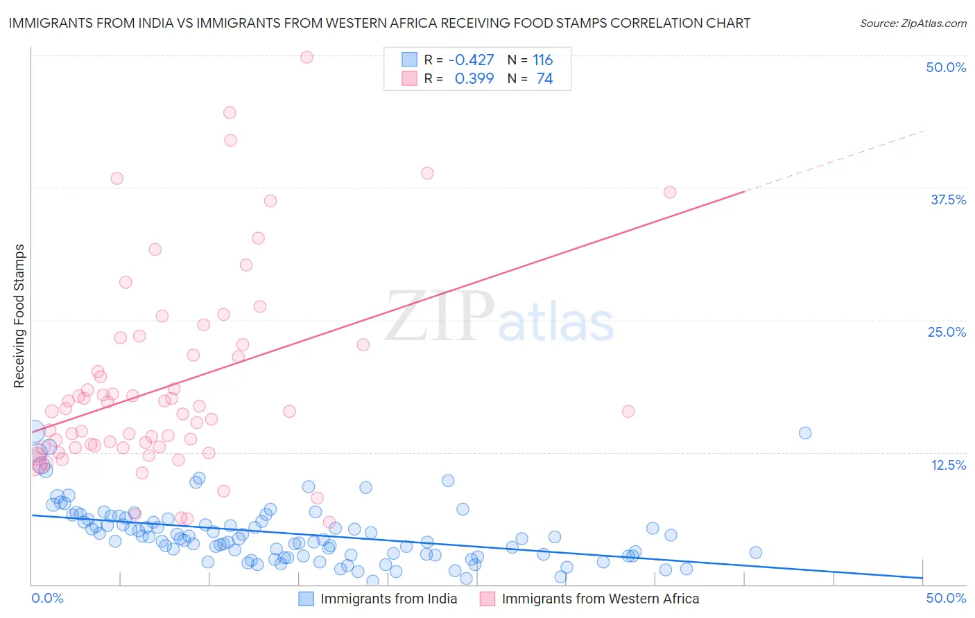 Immigrants from India vs Immigrants from Western Africa Receiving Food Stamps