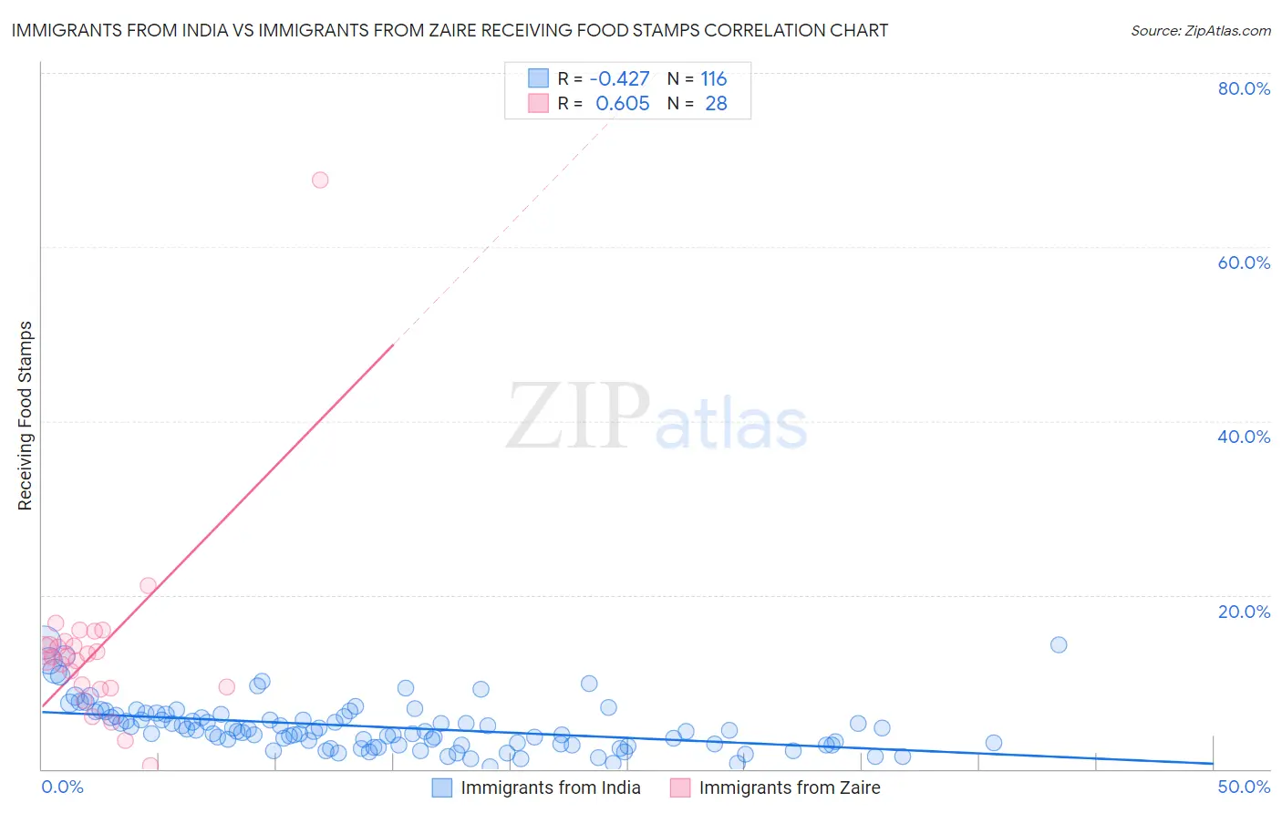 Immigrants from India vs Immigrants from Zaire Receiving Food Stamps