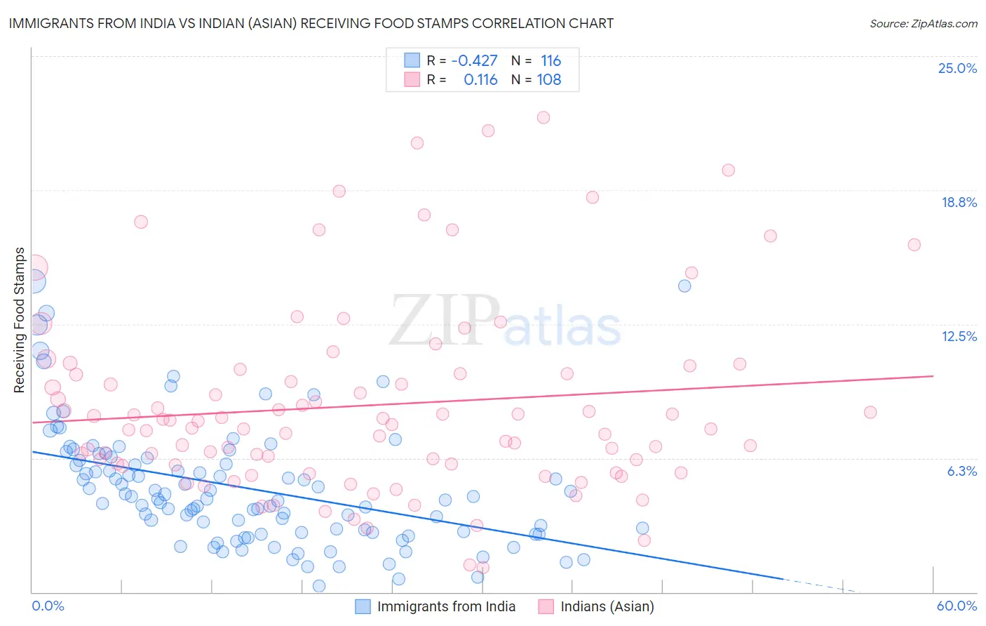 Immigrants from India vs Indian (Asian) Receiving Food Stamps