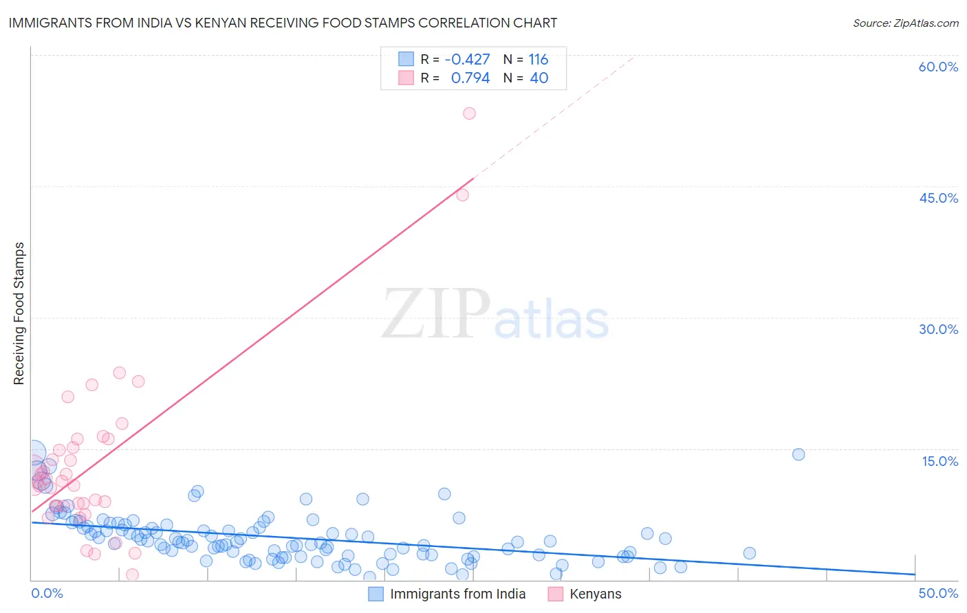 Immigrants from India vs Kenyan Receiving Food Stamps