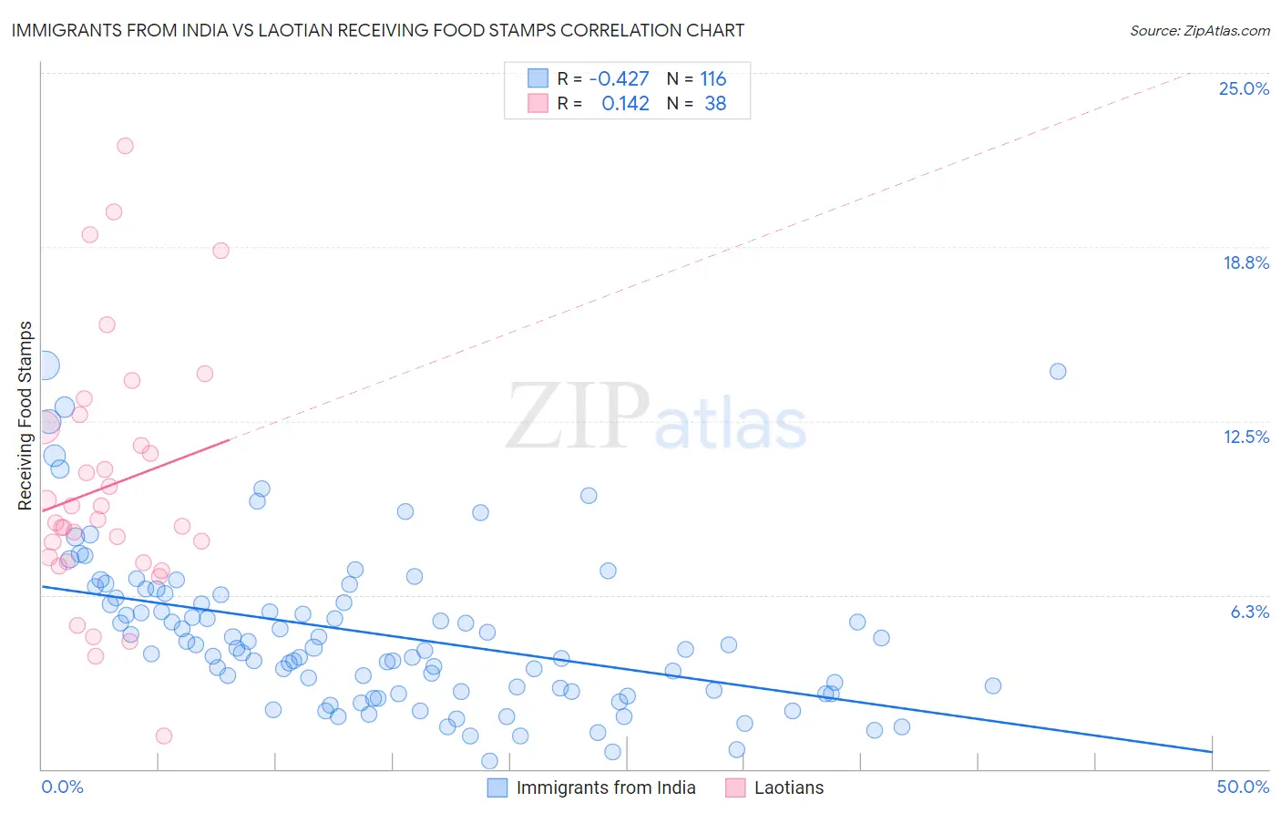 Immigrants from India vs Laotian Receiving Food Stamps