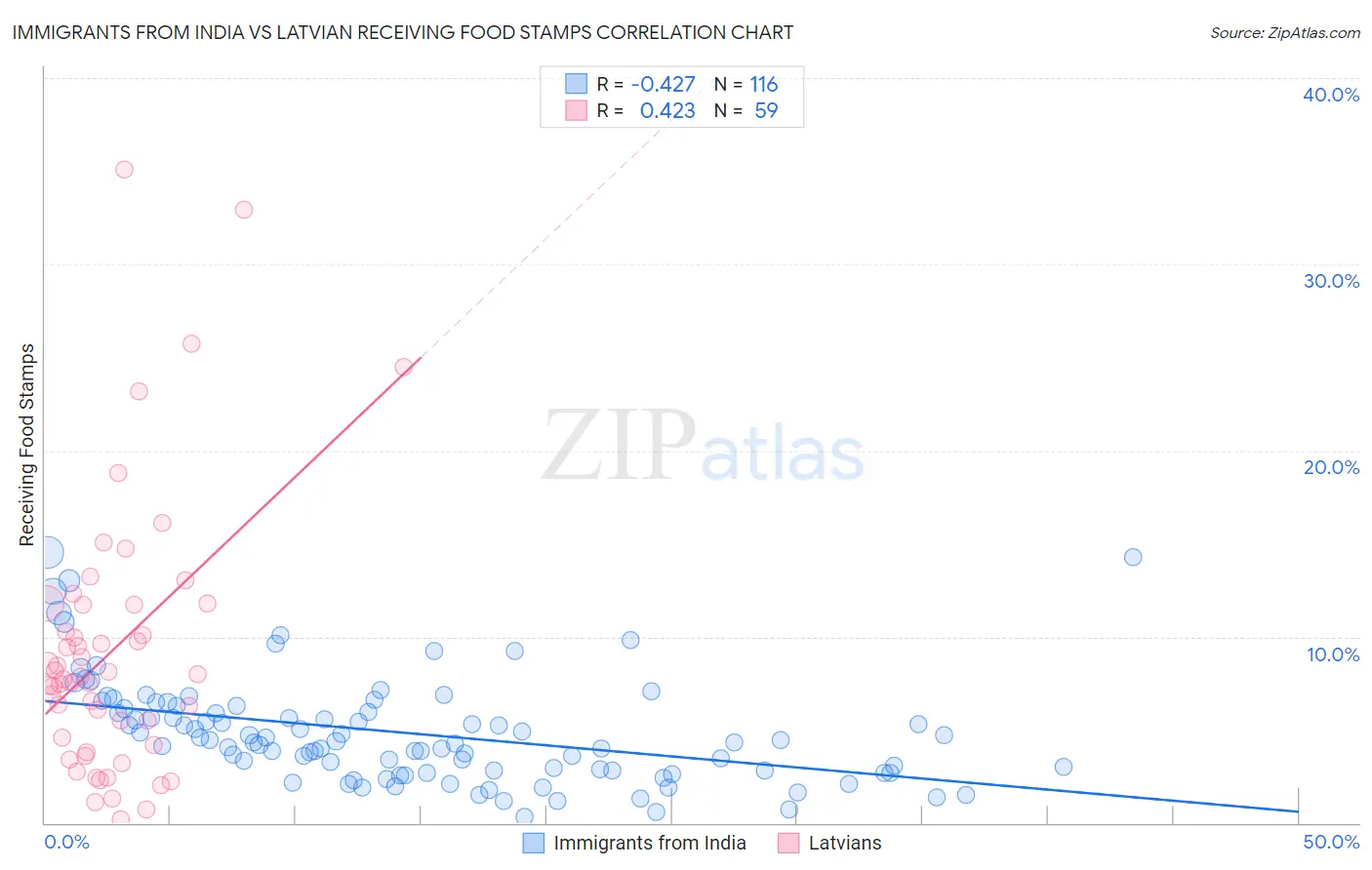Immigrants from India vs Latvian Receiving Food Stamps