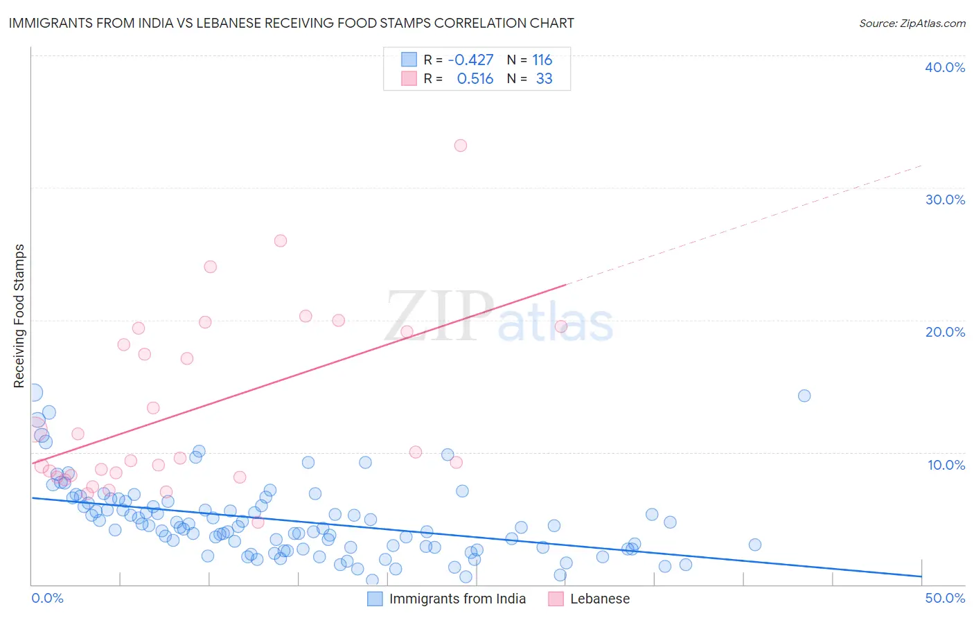 Immigrants from India vs Lebanese Receiving Food Stamps