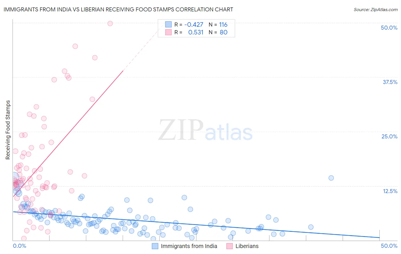 Immigrants from India vs Liberian Receiving Food Stamps