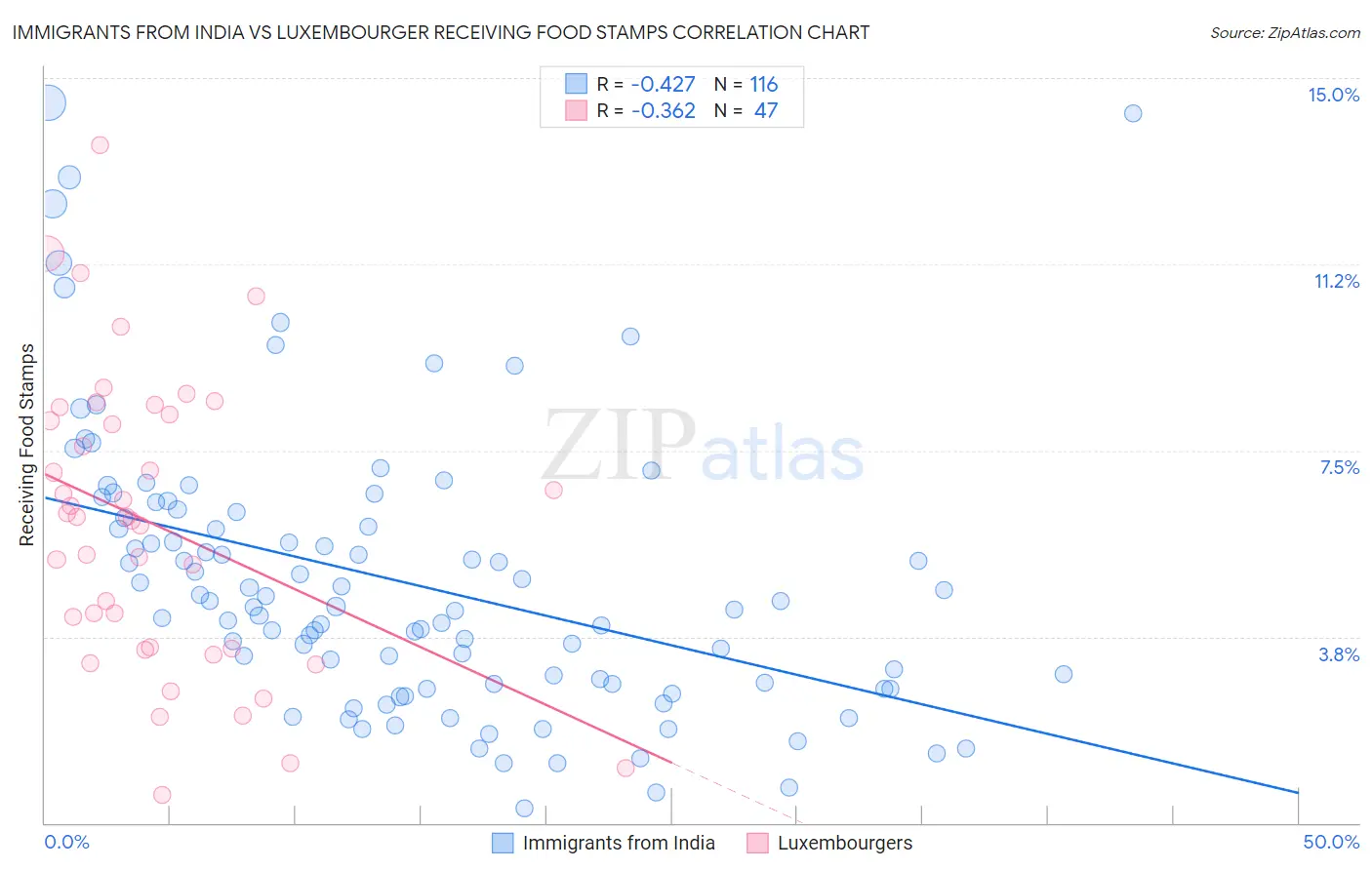 Immigrants from India vs Luxembourger Receiving Food Stamps