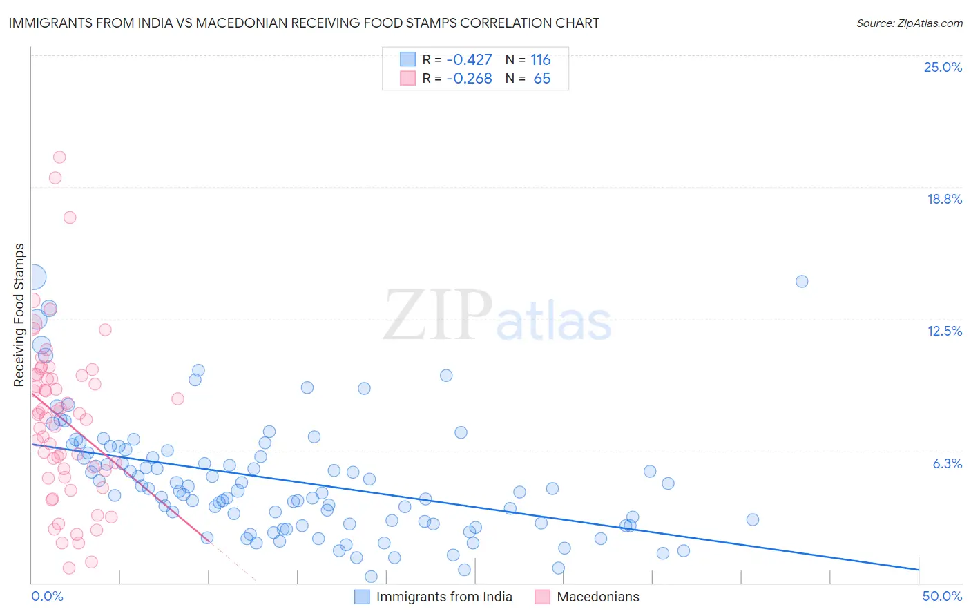 Immigrants from India vs Macedonian Receiving Food Stamps