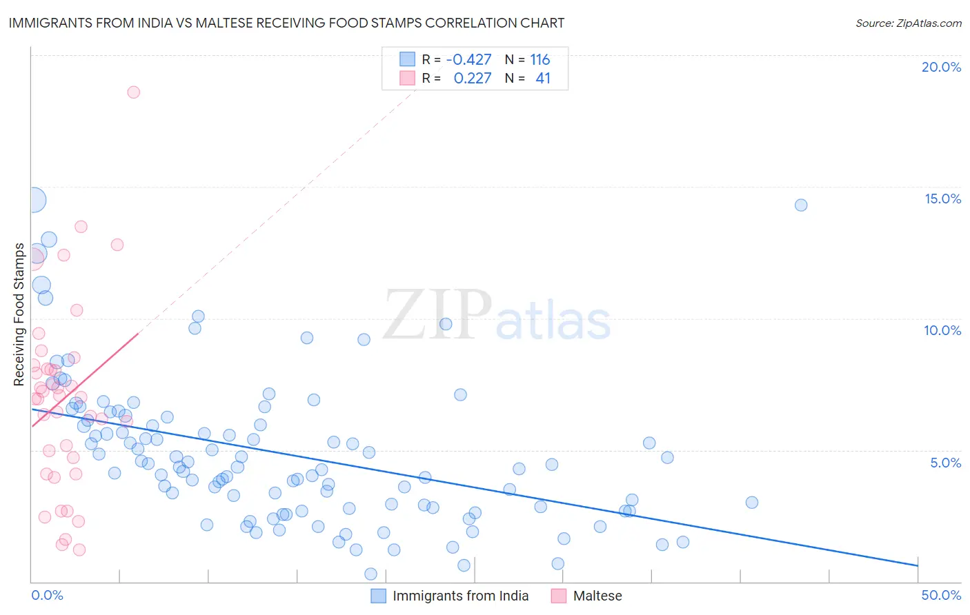 Immigrants from India vs Maltese Receiving Food Stamps