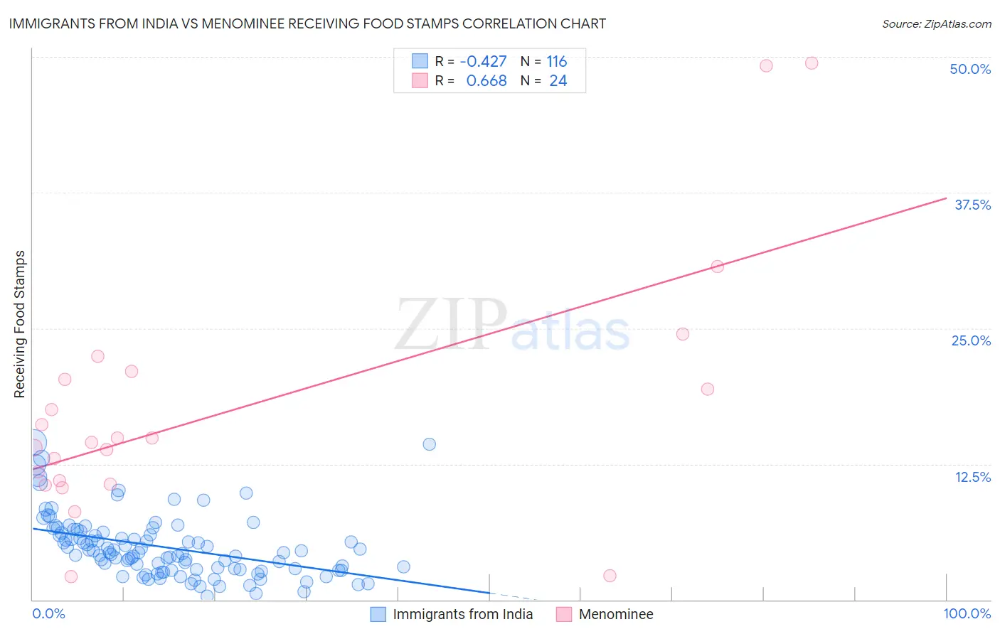 Immigrants from India vs Menominee Receiving Food Stamps