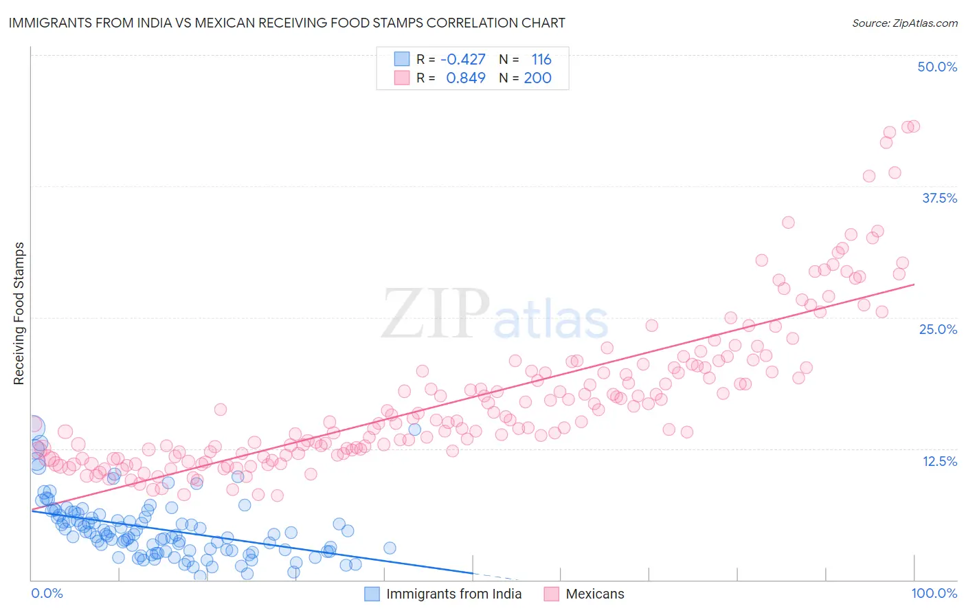 Immigrants from India vs Mexican Receiving Food Stamps