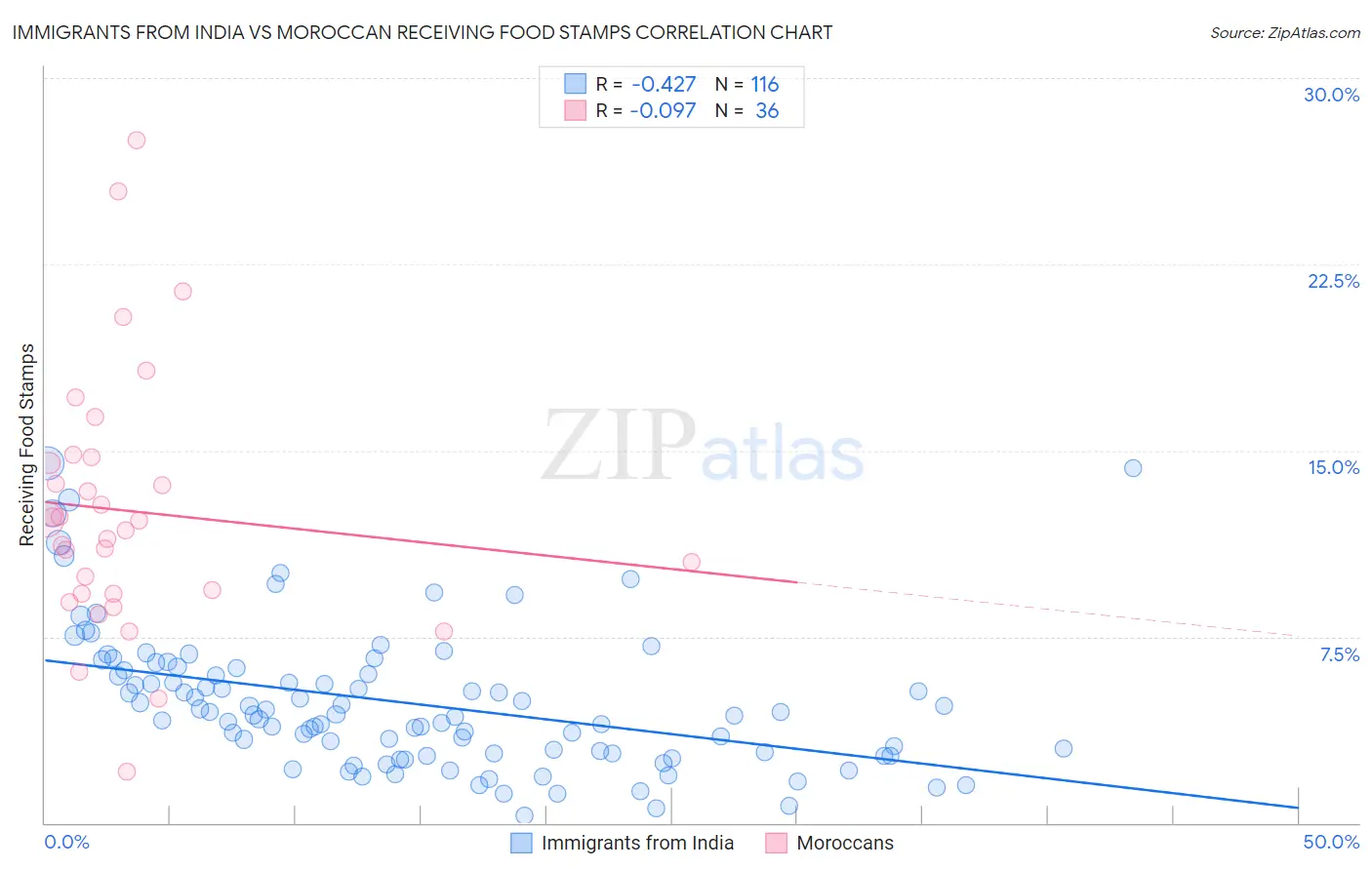 Immigrants from India vs Moroccan Receiving Food Stamps
