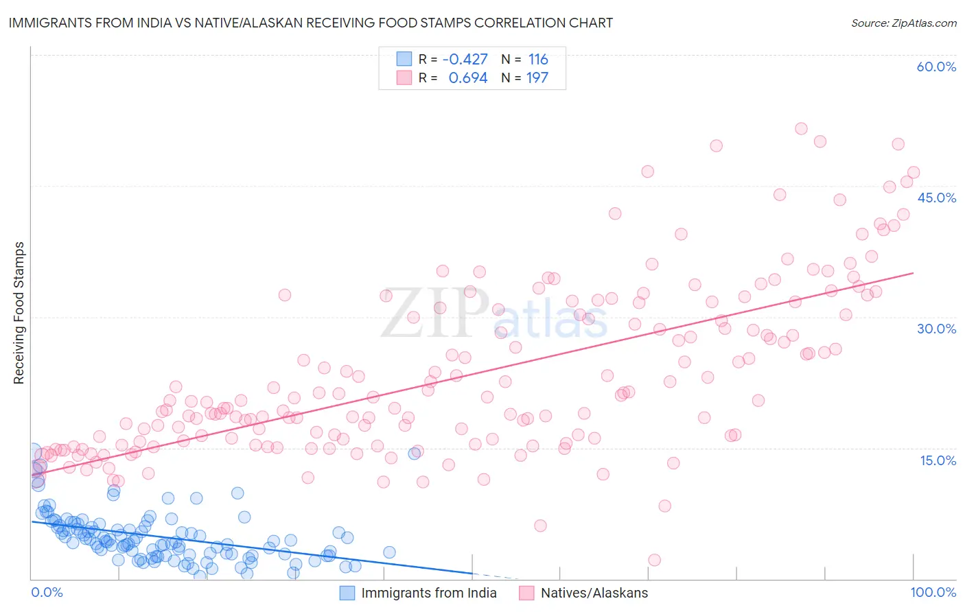 Immigrants from India vs Native/Alaskan Receiving Food Stamps