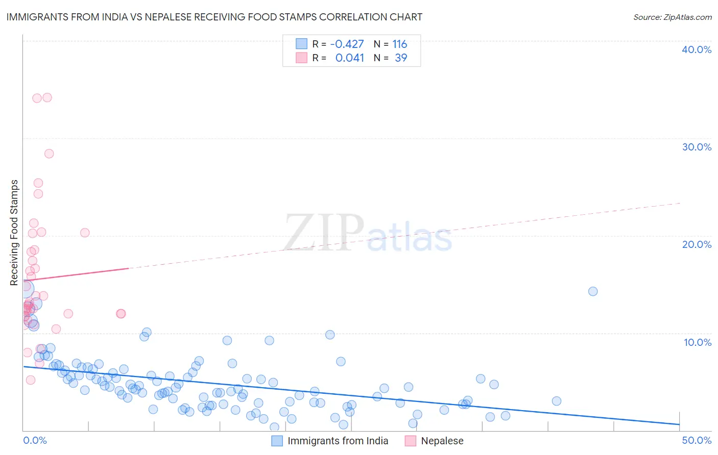 Immigrants from India vs Nepalese Receiving Food Stamps