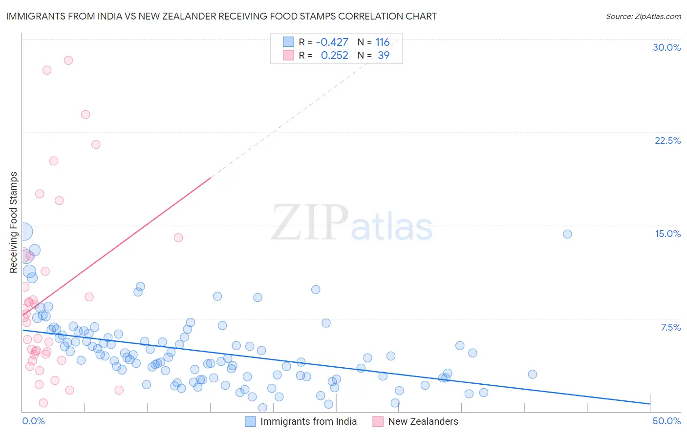 Immigrants from India vs New Zealander Receiving Food Stamps