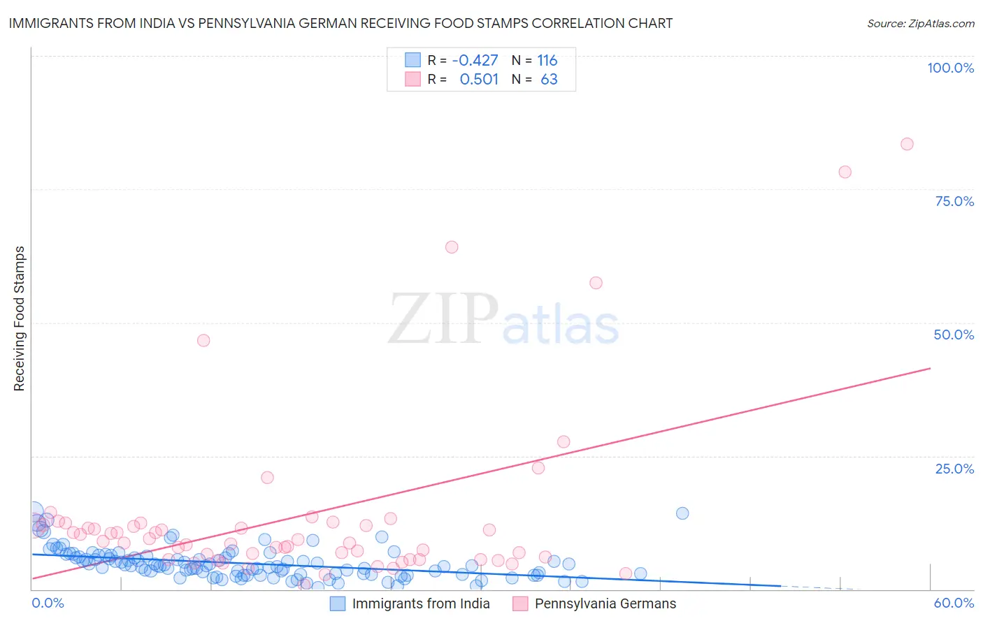 Immigrants from India vs Pennsylvania German Receiving Food Stamps