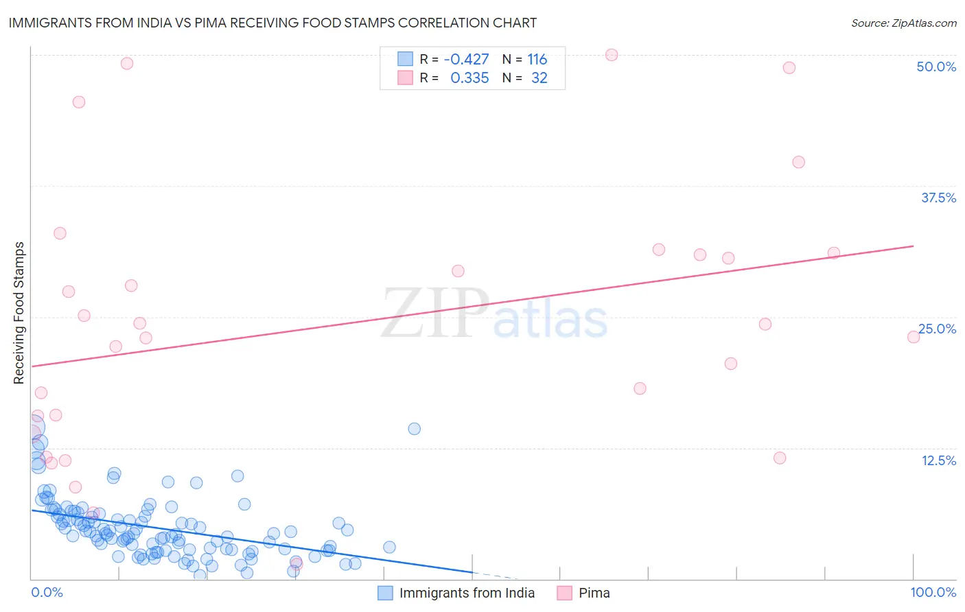 Immigrants from India vs Pima Receiving Food Stamps