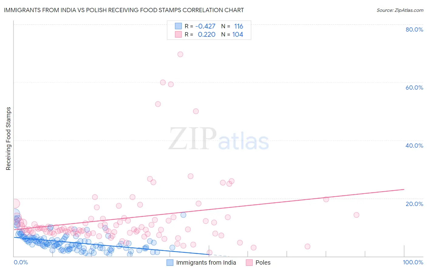 Immigrants from India vs Polish Receiving Food Stamps