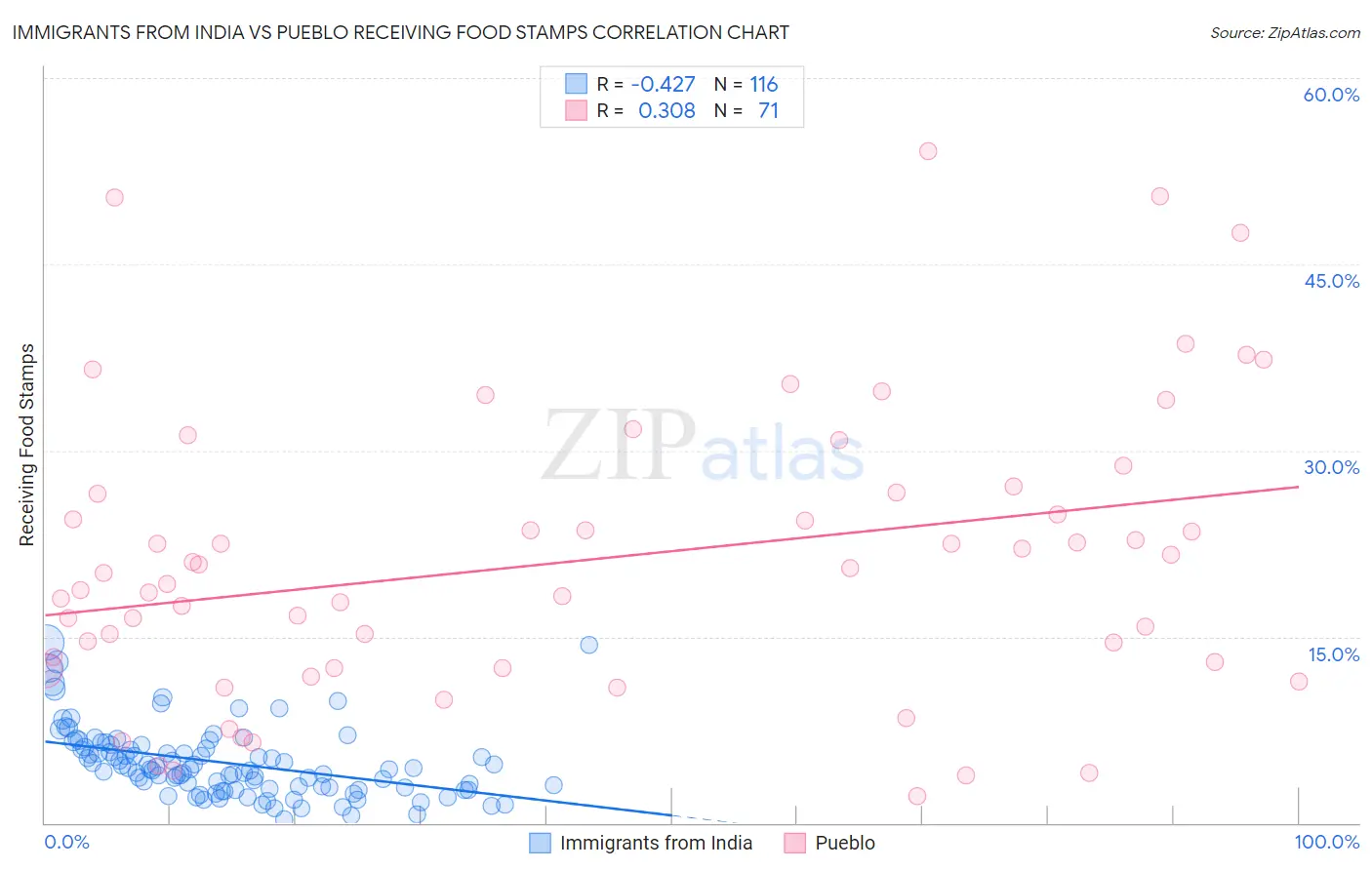 Immigrants from India vs Pueblo Receiving Food Stamps