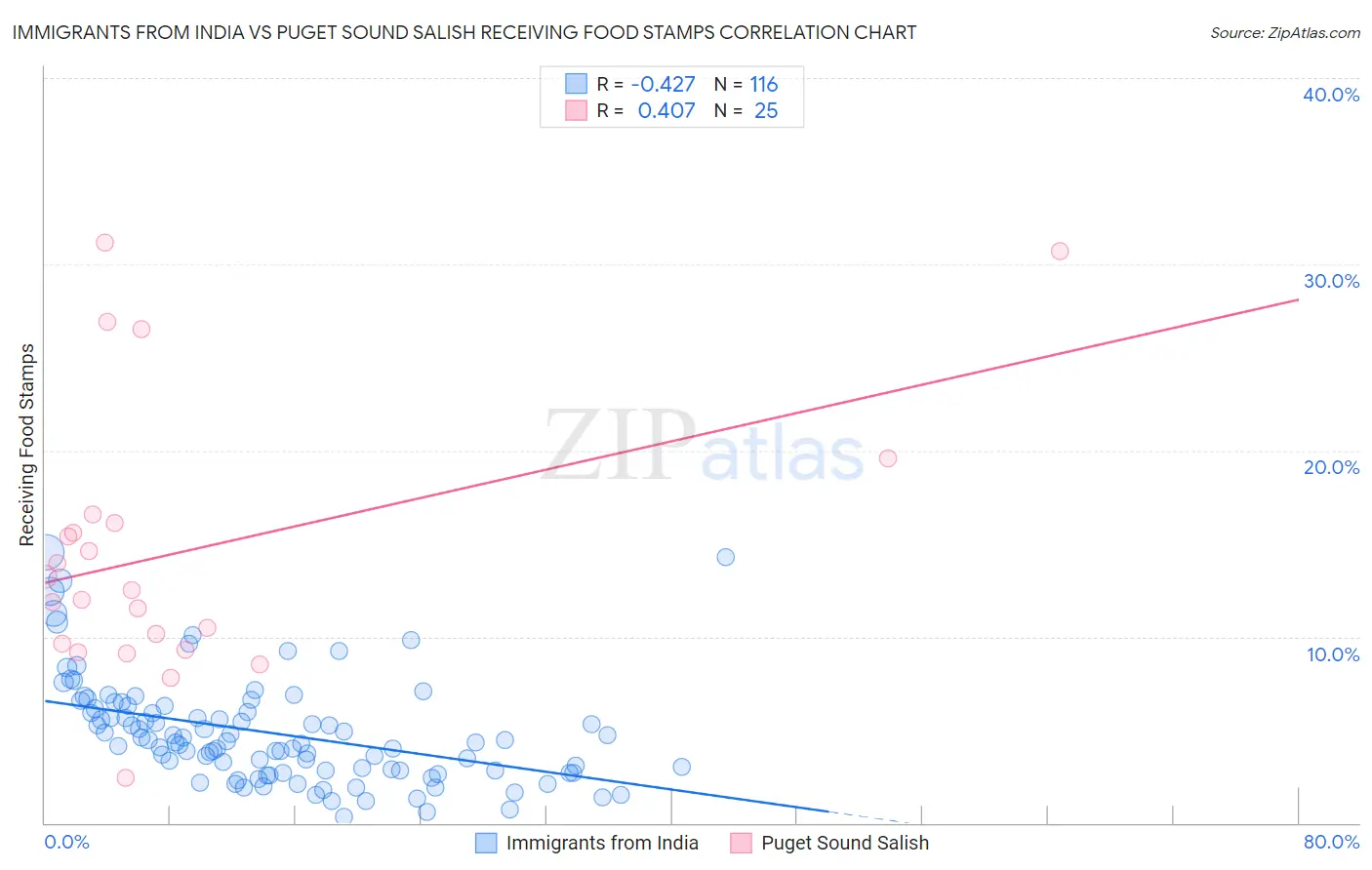 Immigrants from India vs Puget Sound Salish Receiving Food Stamps