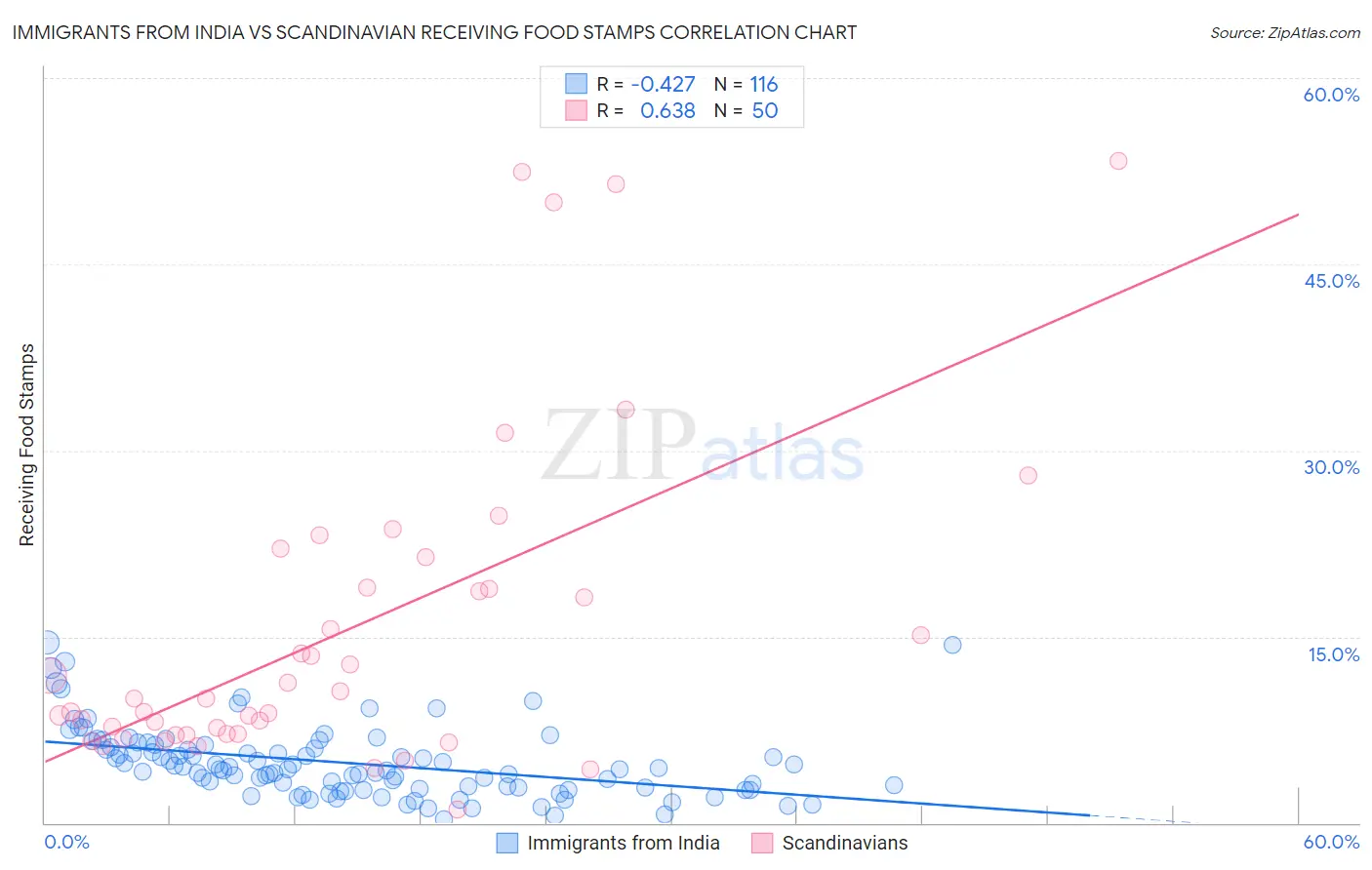 Immigrants from India vs Scandinavian Receiving Food Stamps