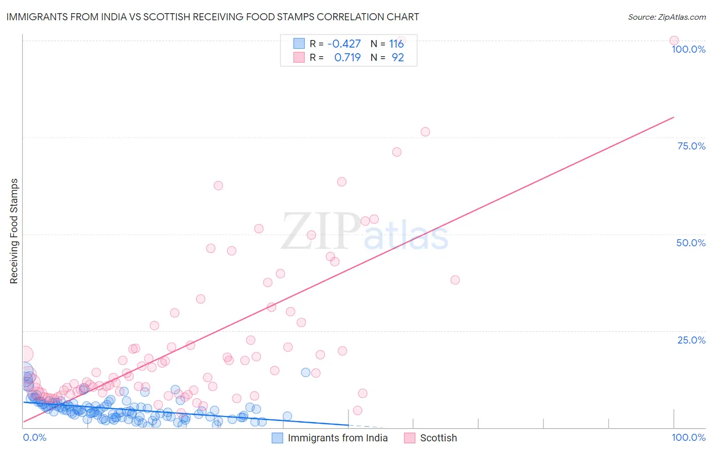 Immigrants from India vs Scottish Receiving Food Stamps