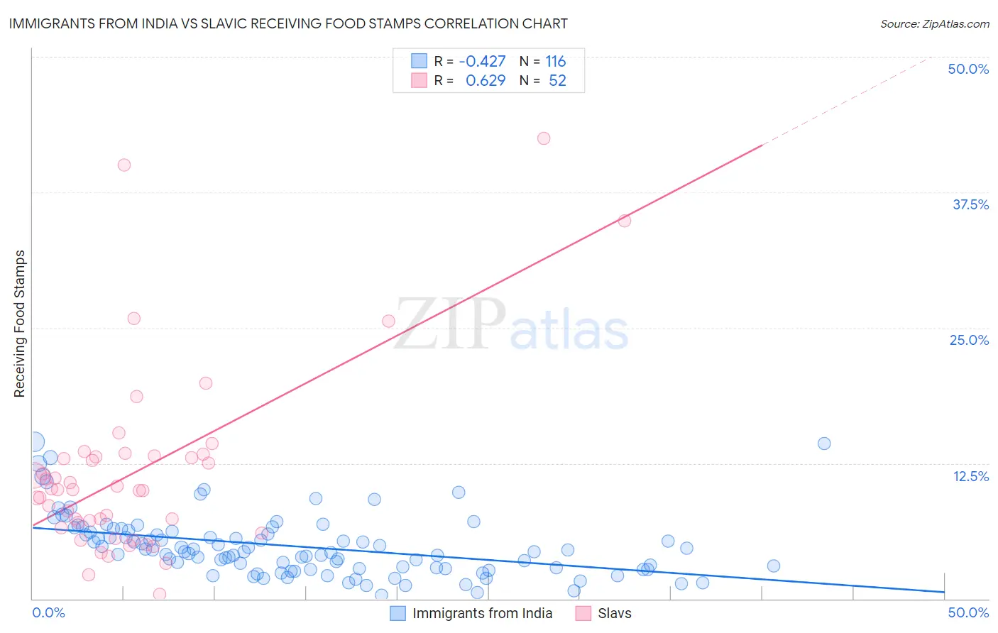 Immigrants from India vs Slavic Receiving Food Stamps