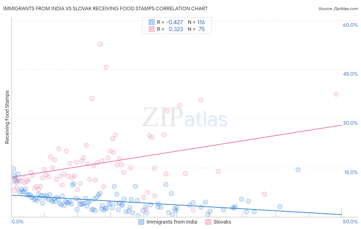 Immigrants from India vs Slovak Receiving Food Stamps