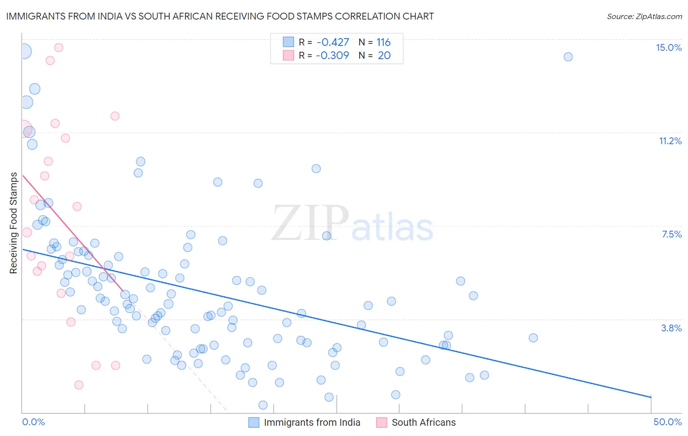 Immigrants from India vs South African Receiving Food Stamps