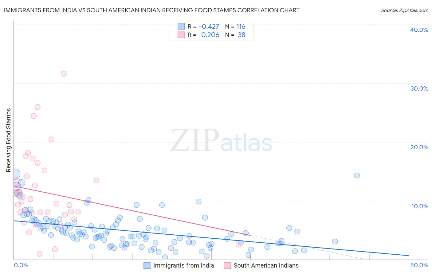 Immigrants from India vs South American Indian Receiving Food Stamps